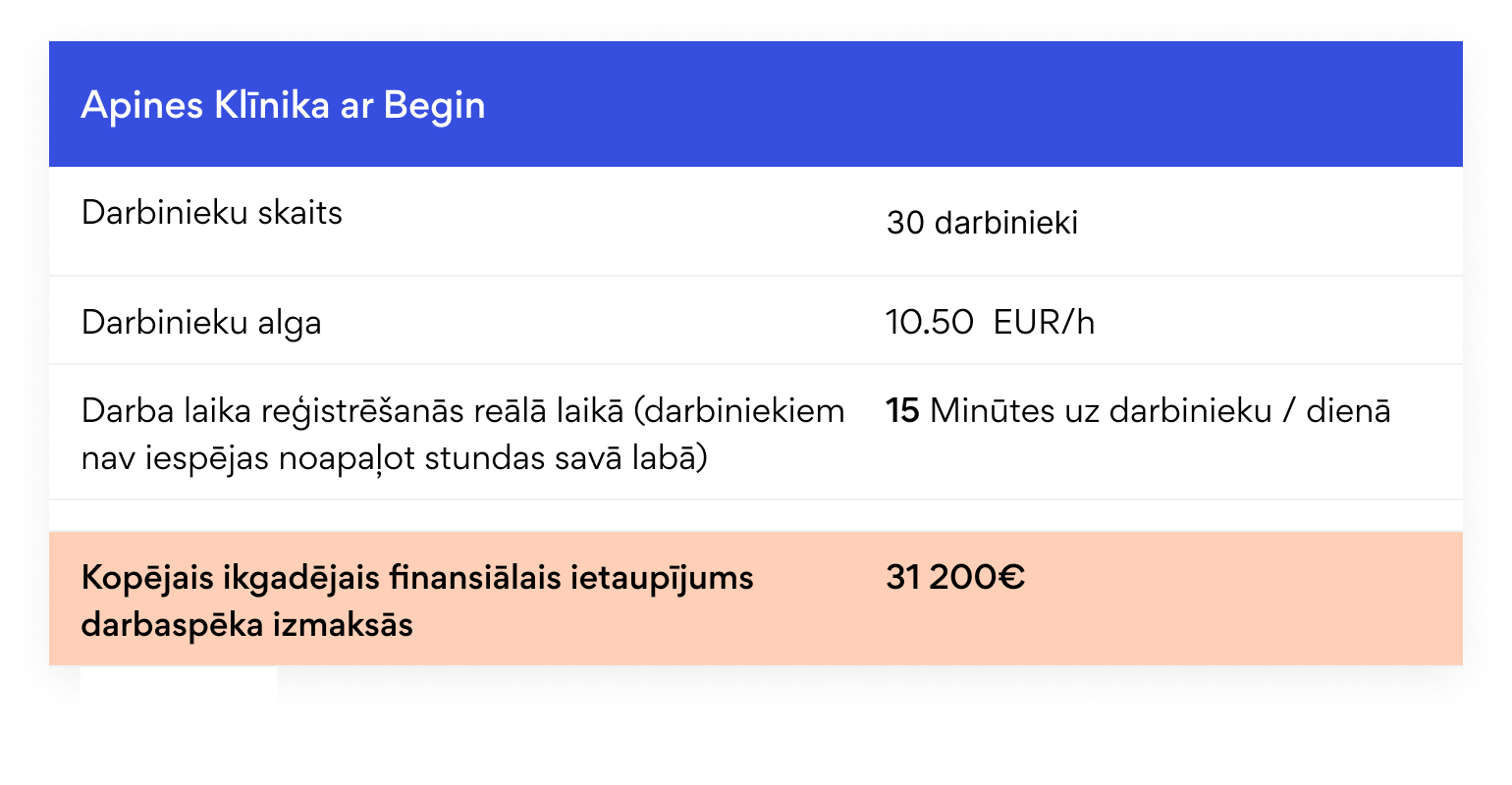 Kā Apines klīnika ietaupīja virs 30 000 euro gadā | Begin