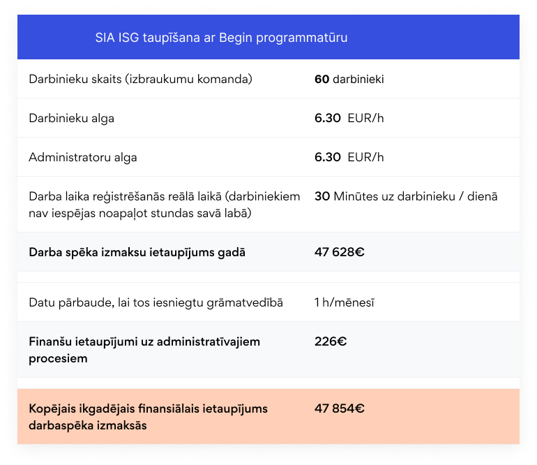 Kā metāla durvju ražotājs ISG ietaupa ap 48 000 euro gadā | Begin
