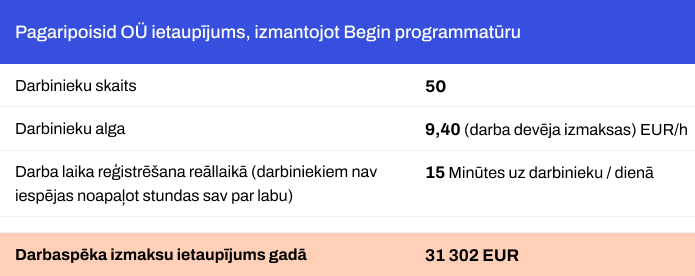 Kā Pagaripoisid OÜ ietaupīja gandrīz 31 300 eiro gadā | Begin