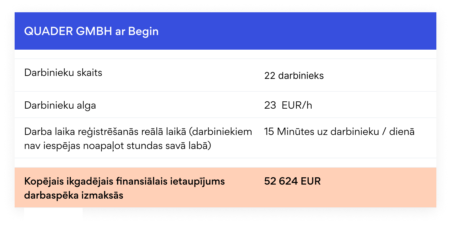 Kā Quader GMBH ietaupa virs 52 000 euro gadā ar Begin