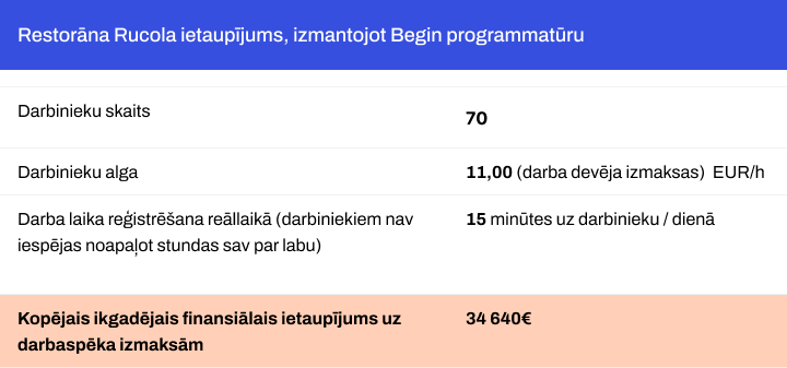 Kā restorāns Rucola ietaupa 34 000€ gadā ar Begin sistēmu