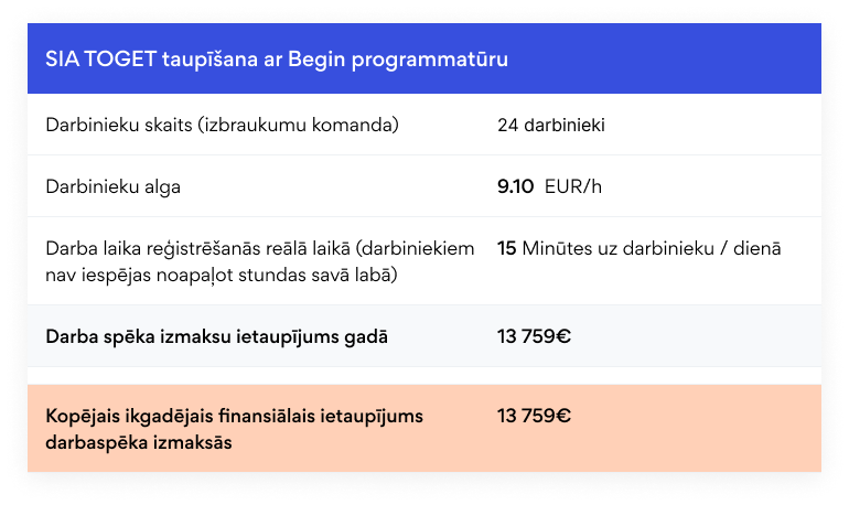 Kā TOGET ietaupa gandrīz 14 000 eiro gadā | Begin