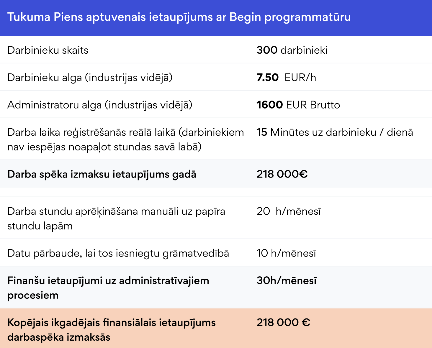 Kā Tukuma Piens ietaupa 200 000 eiro gadā ar darba laika uzskaiti | Begin