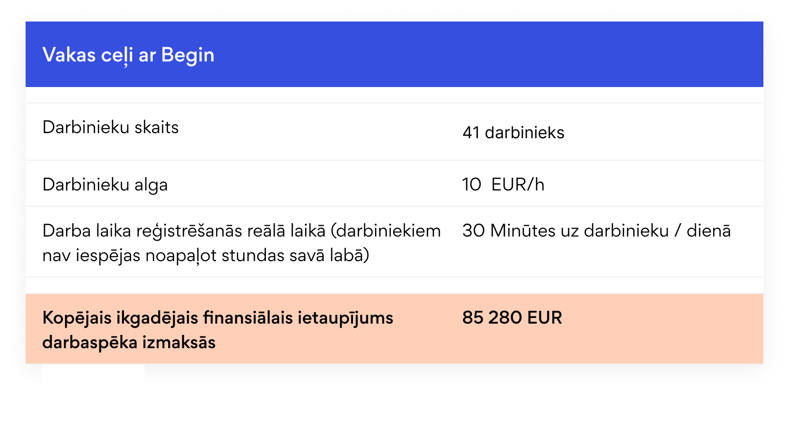 Kā Valkas ceļi ietaupa naudu 85 000 EUR ar Begin laika uzskaites programmatūru